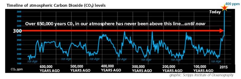 Timeline of atmospheric Carbon Dioxide (CO2) levels - below 300 parts per million for 600,000 years until now, it's 400 ppm