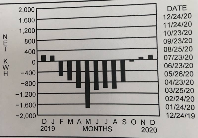 Rolf's electricity bill showing he is generating way more kilowatt-hours than he uses on an annual basis.